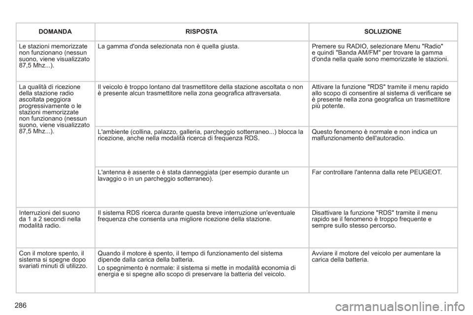 Peugeot 308 SW BL 2012.5  Manuale del proprietario (in Italian) 286
DOMANDARISPOSTASOLUZIONE
  Le stazioni memorizzatenon funzionano (nessun suono, viene visualizzato 87,5 Mhz...).
La gamma donda selezionata non è quella giusta. 
Premere su RADIO, selezionare Me