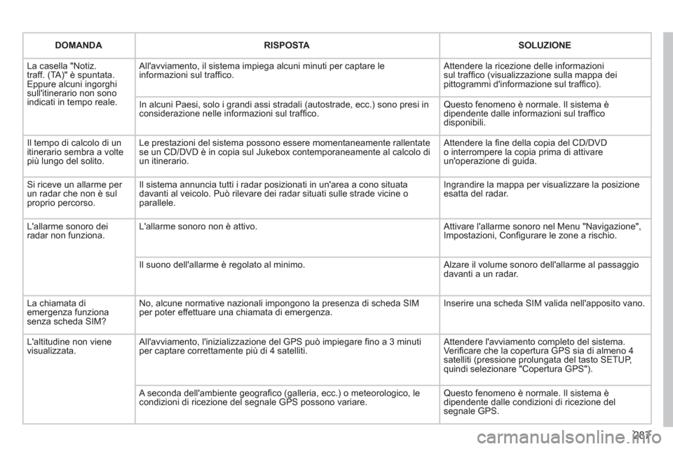 Peugeot 308 SW BL 2012.5  Manuale del proprietario (in Italian) 287
DOMANDARISPOSTASOLUZIONE
  La casella "Notiz.traff. (TA)" è spuntata.Eppure alcuni ingorghi sullitinerario non sonoindicati in tempo reale. 
 
Allavviamento, il sistema impiega alcuni minuti pe