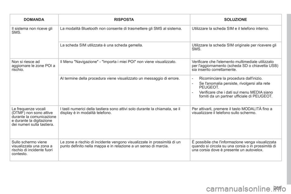 Peugeot 308 SW BL 2012.5  Manuale del proprietario (in Italian) 289
DOMANDARISPOSTASOLUZIONE
  Il sistema non riceve gliSMS.La modalità Bluetooth non consente di trasmettere gli SMS al sistema.  
Utilizzare la scheda SIM e il telefono interno. 
La scheda SIM util