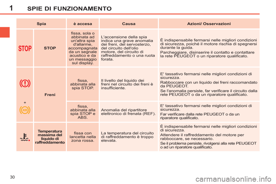 Peugeot 308 SW BL 2012.5  Manuale del proprietario (in Italian) 1
30
SPIE DI FUNZIONAMENTO
   
 
Spia 
 
   
 
è accesa 
 
   
 
Causa 
 
   
 
Azioni/ Osservazioni 
 
 
   
 
   
 
STOP 
 
    
ﬁ ssa, sola o 
abbinata ad 
unaltra spia 
dallarme, 
accompagnat