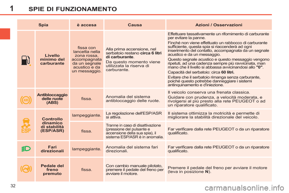 Peugeot 308 SW BL 2012.5  Manuale del proprietario (in Italian) 1
32
SPIE DI FUNZIONAMENTO
   
 
    
 
Livello 
minimo del 
carburante 
 
    
ﬁ ssa con 
lancetta nella 
zona rossa, 
accompagnata 
da un segnale 
acustico e da 
un messaggio.    Alla prima accens