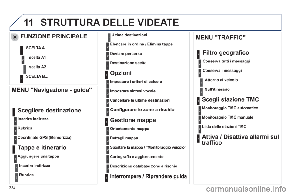 Peugeot 308 SW BL 2012.5  Manuale del proprietario (in Italian) 334
11STRUTTURA DELLE VIDEATE 
   MENU "Navigazione - guida"
 
 
Inserire indirizzo  
 
Scegliere destinazione 
 
 
Rubrica  
   
Coordinate GPS 
(Memorizza)
 
 Tappe e itinerario
 
 
Aggiungere una t
