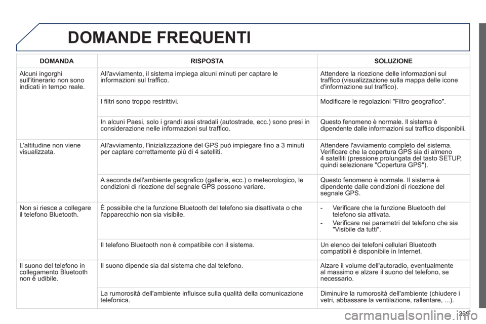 Peugeot 308 SW BL 2012.5 Manuale del proprietario (in Italian) 339
DOMANDE FREQUENTI
DOMANDA RISPOSTASOLUZIONE
Alcuni ingorghi sullitinerario non sonoindicati in tempo reale. Allavviamento, il sistema impie
ga alcuni minuti per captare le
informazioni sul Peugeot 308 SW BL 2012.5 Manuale del proprietario (in Italian) 339
DOMANDE FREQUENTI
DOMANDA RISPOSTASOLUZIONE
Alcuni ingorghi sullitinerario non sonoindicati in tempo reale. Allavviamento, il sistema impie
ga alcuni minuti per captare le
informazioni sul