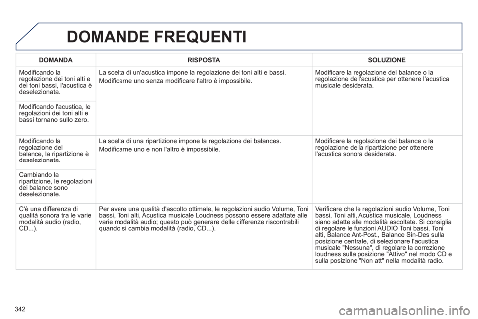 Peugeot 308 SW BL 2012.5 Manuale del proprietario (in Italian) 342
DOMANDE FREQUENTI
DOMANDA RISPOSTASOLUZIONE
M
odifi cando la regolazione dei toni alti e
dei toni bassi, lacustica Ë deselezionata. La scelta di unacustica impone la re
golazione dei toni Peugeot 308 SW BL 2012.5 Manuale del proprietario (in Italian) 342
DOMANDE FREQUENTI
DOMANDA RISPOSTASOLUZIONE
M
odifi cando la regolazione dei toni alti e
dei toni bassi, lacustica Ë deselezionata. La scelta di unacustica impone la re
golazione dei toni