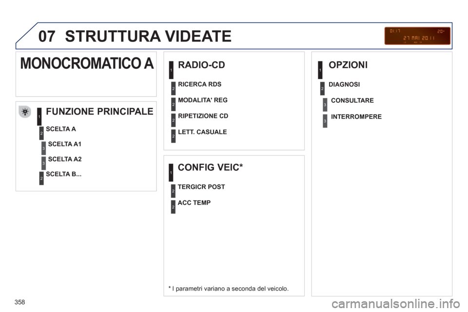 Peugeot 308 SW BL 2012.5 Manuale del proprietario (in Italian) 358
07 STRUTTURA VIDEATE
RADIO-CD
FUNZIONE PRINCIPALE
*
I parametri variano a seconda del veicolo.
SCELTA
A
SCELTA B...
MONOCROMATICO A
SCELTA A1
SCELTA A2
MODALIT Peugeot 308 SW BL 2012.5 Manuale del proprietario (in Italian) 358
07 STRUTTURA VIDEATE
RADIO-CD
FUNZIONE PRINCIPALE
*
I parametri variano a seconda del veicolo.
SCELTA
A
SCELTA B...
MONOCROMATICO A
SCELTA A1
SCELTA A2
MODALIT