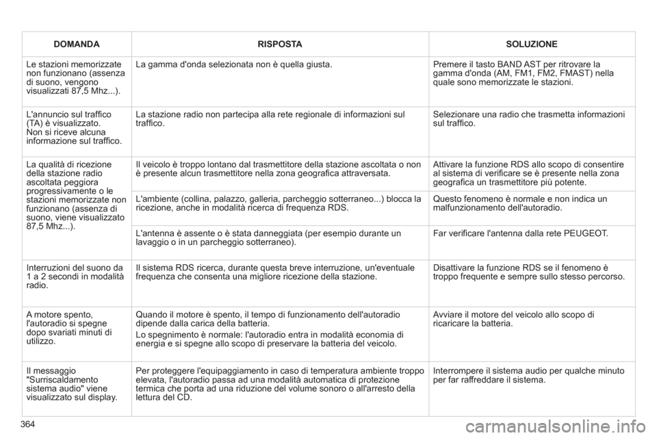 Peugeot 308 SW BL 2012.5  Manuale del proprietario (in Italian) 364
DOMANDARISPOSTASOLUZIONE
  Le stazioni memorizzatenon funzionano (assenzadi suono, vengonovisualizzati 87,5 Mhz...). 
La gamma donda selezionata non è quella giusta. 
Premere il tasto BAND AST p