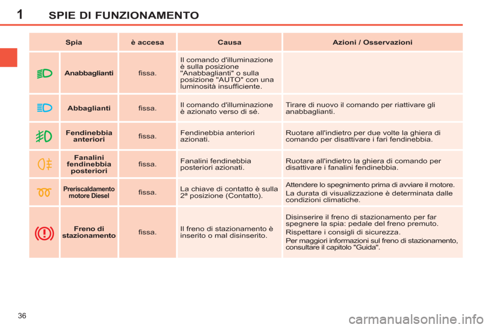 Peugeot 308 SW BL 2012.5  Manuale del proprietario (in Italian) 1
36
SPIE DI FUNZIONAMENTO
   
 
Spia 
 
   
 
è accesa 
 
   
 
Causa 
 
   
 
Azioni / Osservazioni 
 
 
   
 
    
 
Fendinebbia 
anteriori 
 
    
ﬁ ssa.    Fendinebbia anteriori 
azionati.   R