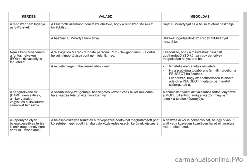 Peugeot 308 SW BL 2012.5  Kezelési útmutató (in Hungarian) 289
   
KÉRDÉS   
 VÁLASZ   
 
MEGOLDÁS
 A rendszer nem fogadja az SMS-eket. 
A Bluetooth üzemmód nem teszi lehetővé, hogy a rendszer SMS-ekettovábbítson.  Saját SIM-kártyáját és a bels