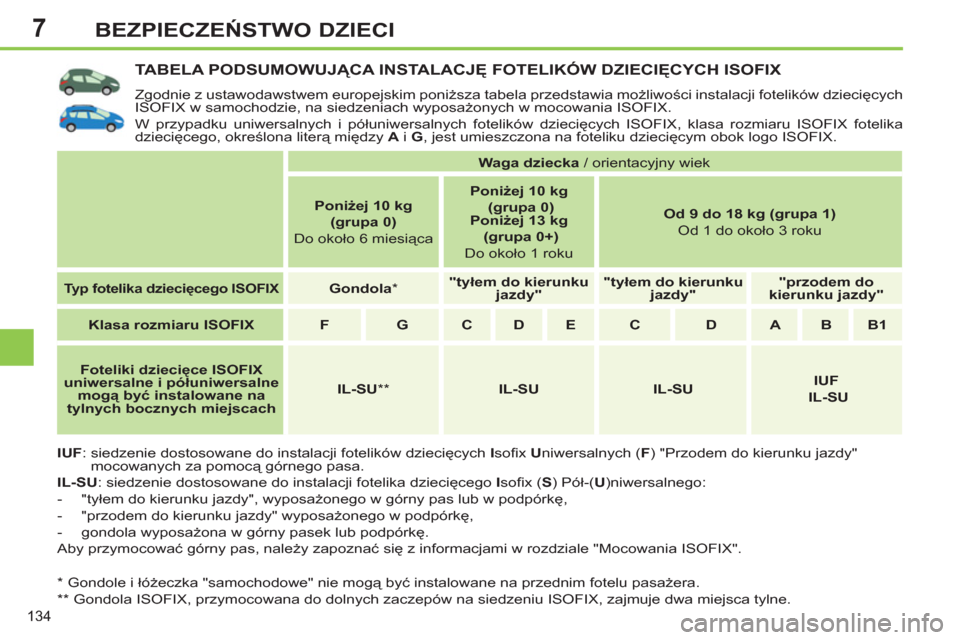 Peugeot 308 SW BL 2012.5  Instrukcja Obsługi (in Polish) 7
134
BEZPIECZEŃSTWO DZIECI
TABELA PODSUMOWUJĄCA INSTALACJĘ FOTELIKÓW DZIECIĘCYCH ISOFIX
 
Zgodnie z ustawodawstwem europejskim poniższa tabela przedstawia możliwości instalacji fotelików dzi