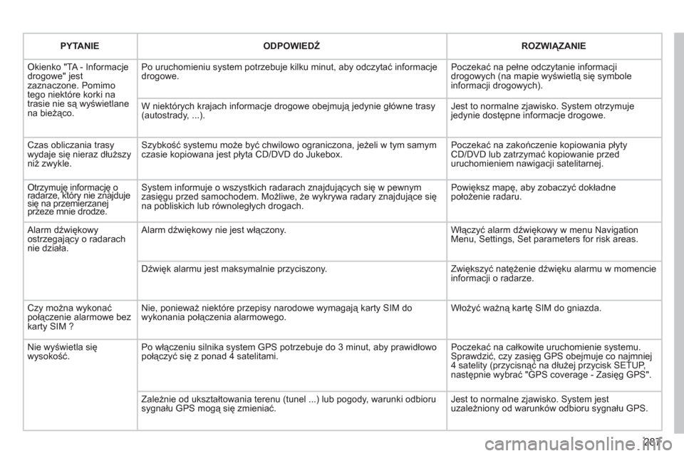 Peugeot 308 SW BL 2012.5  Instrukcja Obsługi (in Polish) 287
   
PYTANIE   
 
ODPOWIEDŹ 
 ROZWIĄZANIE  
 Okienko "TA - Informacjedrogowe" jest zaznaczone. Pomimo tego niektóre korki na trasie nie są wyświetlane na bieżąco. 
Po uruchomieniu system pot