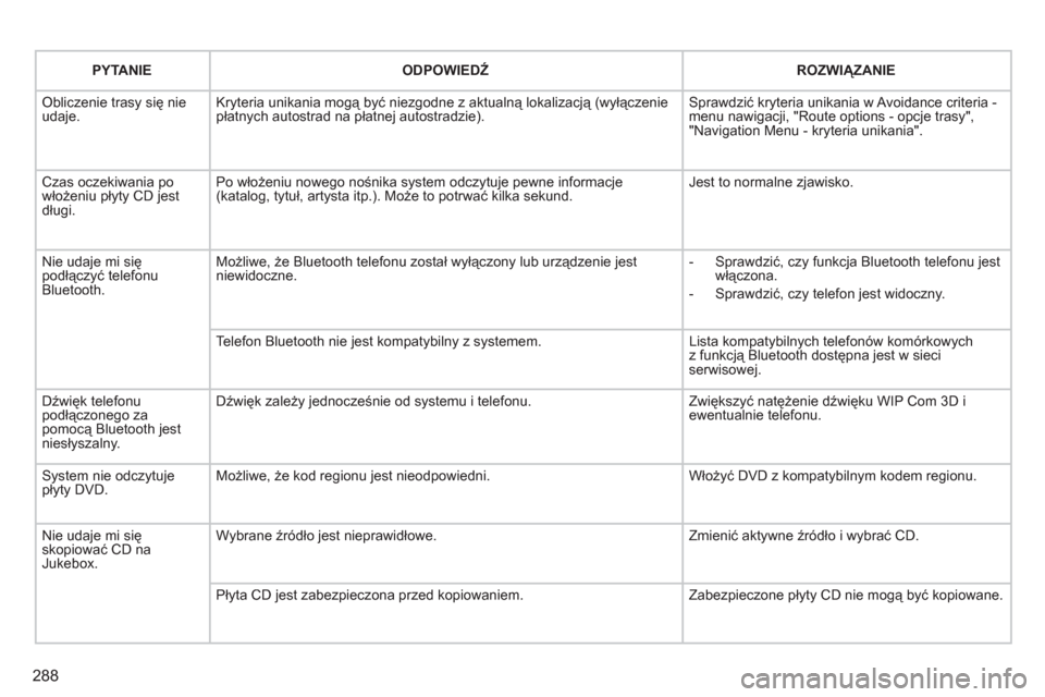 Peugeot 308 SW BL 2012.5  Instrukcja Obsługi (in Polish) 288
PYTANIE   
ODPOWIEDŹ 
 ROZWIĄZANIE  
 Obliczenie trasy się nie udaje.Kryteria unikania mogą być niezgodne z aktualną lokalizacją (wyłączenie płatnych autostrad na płatnej autostradzie).