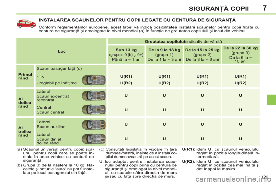 Peugeot 308 SW BL 2012.5  Manualul de utilizare (in Romanian) 7
129
SIGURANŢĂ COPII
INSTALAREA SCAUNELOR PENTRU COPII LEGATE CU CENTURA DE SIGURANŢĂ 
 
Conform reglementărilor europene, acest tabel vă indică posibilitatea instalării scaunelor pentru copi