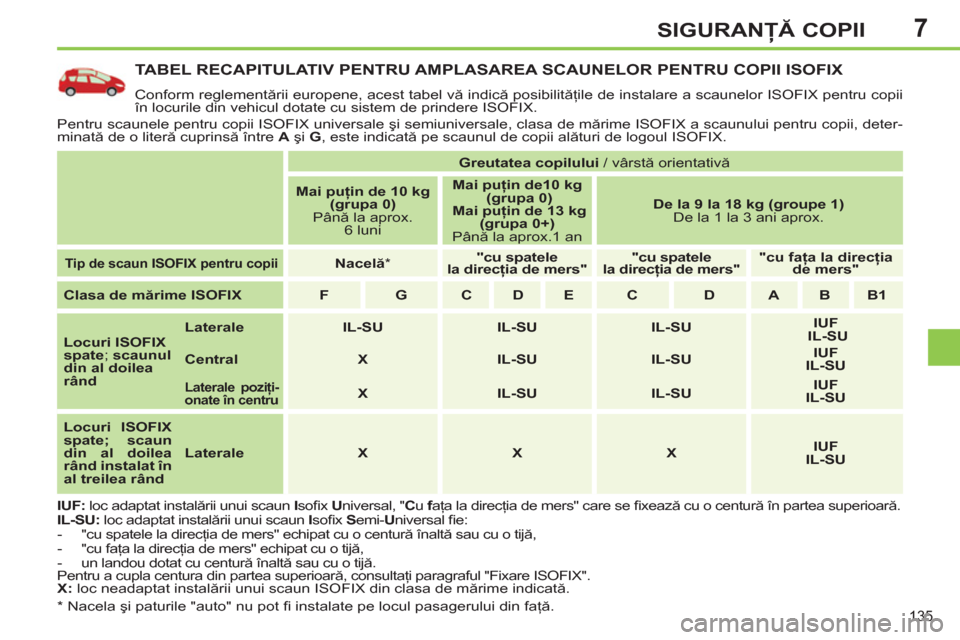 Peugeot 308 SW BL 2012.5  Manualul de utilizare (in Romanian) 7
135
SIGURANŢĂ COPII
TABEL RECAPITULATIV PENTRU AMPLASAREA SCAUNELOR PENTRU COPII ISOFIX 
 
Conform reglementării europene, acest tabel vă indică posibilităţile de instalare a scaunelor ISOFIX