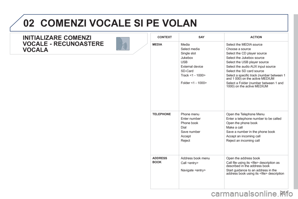 Peugeot 308 SW BL 2012.5  Manualul de utilizare (in Romanian) 251
02
   
INITIALIZARE COMENZI 
VOCALE - RECUNOASTERE 
VOCALA 
  COMENZI VOCALE SI PE VOLAN
CONTEXTSAYACTION
MEDIAMedia 
 Select media
 Single slot 
 Jukebox
  USB
  Ext
ernal device SD-Card 
  Track