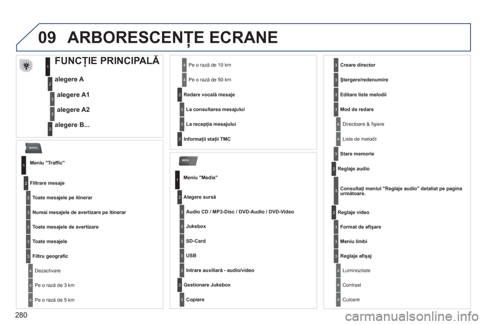 Peugeot 308 SW BL 2012.5  Manualul de utilizare (in Romanian) 280
09
MEDIA
TRAFFIC
ARBORESCENŢE ECRANE 
 
 
 
 
 
 
 
 
 
 
 
 
 
FUNCŢIE PRINCIPALĂ 
 
 
alegere A 
   
a
legere B...
alegere A1
alegere A2
1
2
3
2
3
 
 
Meniu "Trafﬁ c"
Toate mesajele pe itin