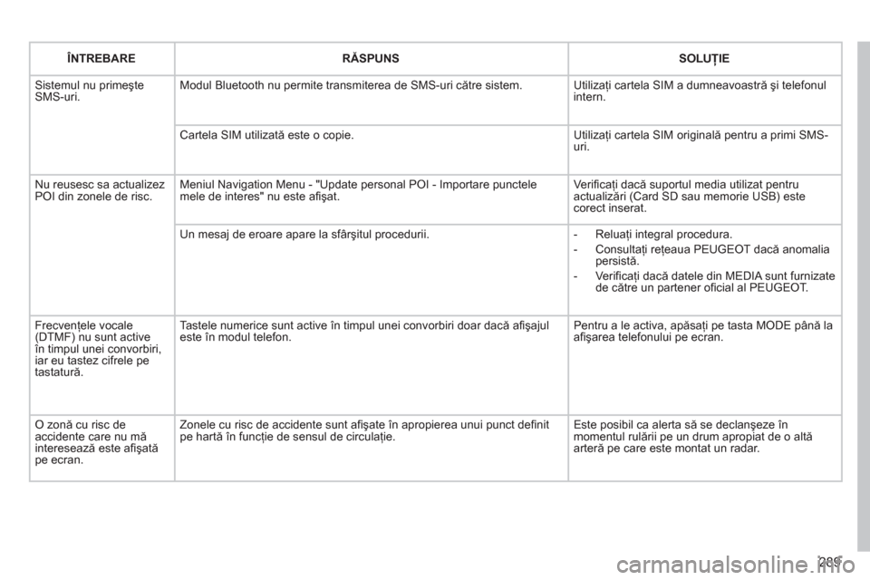 Peugeot 308 SW BL 2012.5  Manualul de utilizare (in Romanian) 289
ÎNTREBARERĂSPUNSSOLUŢIE
 Sistemul nu primeşte SMS-uri.Modul Bluetooth nu permite transmiterea de SMS-uri către sistem. 
Utilizaţi cartela SIM a dumneavoastră şi telefonul intern. 
Cartela 