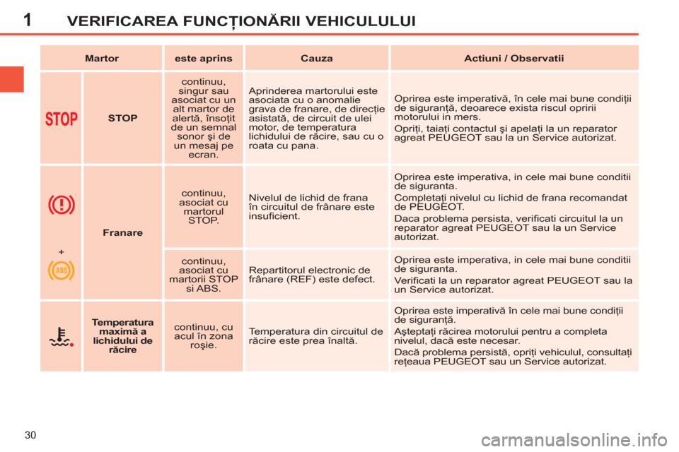 Peugeot 308 SW BL 2012.5  Manualul de utilizare (in Romanian) 1
30
VERIFICAREA FUNCŢIONĂRII VEHICULULUI
 
 
 
Martor 
 
   
 
este aprins 
 
   
 
Cauza 
 
   
 
Actiuni / Observatii 
 
 
   
 
   
 
STOP 
 
    
continuu, 
singur sau 
asociat cu un 
alt marto