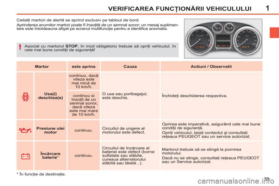 Peugeot 308 SW BL 2012.5  Manualul de utilizare (in Romanian) 1VERIFICAREA FUNCŢIONĂRII VEHICULULUI
 
 
 
 
 
 
 
 
 
Ceilalţi martori de alertă se aprind exclusiv pe tabloul de bord. 
  Aprinderea anumitor martori poate ﬁ  însoţită de un semnal sonor; 