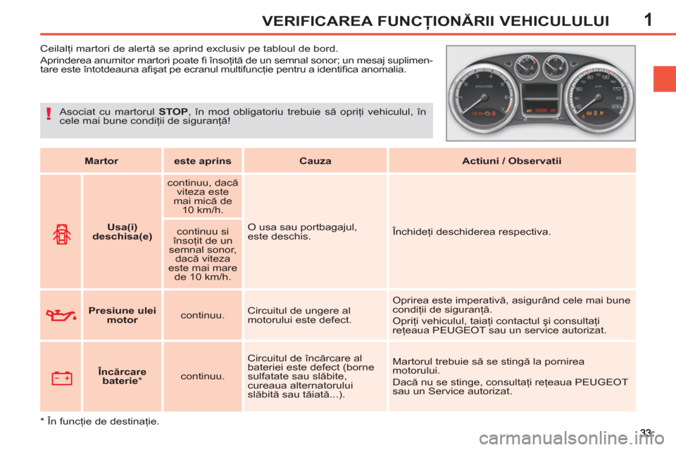 Peugeot 308 SW BL 2012.5  Manualul de utilizare (in Romanian) 1VERIFICAREA FUNCŢIONĂRII VEHICULULUI
 
 
 
 
 
 
 
 
 
Ceilalţi martori de alertă se aprind exclusiv pe tabloul de bord. 
  Aprinderea anumitor martori poate ﬁ  însoţită de un semnal sonor; 