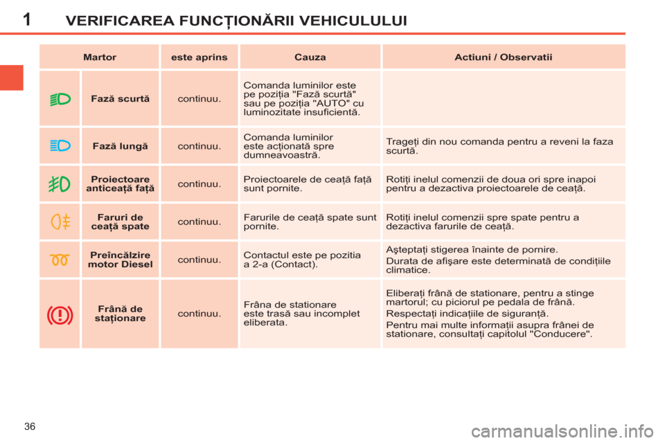 Peugeot 308 SW BL 2012.5  Manualul de utilizare (in Romanian) 1
36
VERIFICAREA FUNCŢIONĂRII VEHICULULUI
 
 
 
Martor 
 
   
 
este aprins 
 
   
 
Cauza 
 
   
 
Actiuni / Observatii 
 
 
   
 
    
 
Proiectoare 
anticeaţă faţă 
 
    
continuu.    Proiec