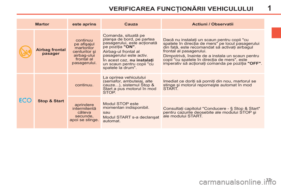 Peugeot 308 SW BL 2012.5  Manualul de utilizare (in Romanian) 1
37
VERIFICAREA FUNCŢIONĂRII VEHICULULUI
 
   
 
Stop & Start 
 
    
continuu.    La oprirea vehiculului 
(semafor, ambuteiaj, alte 
cauze...), sistemul Stop & 
Start a pus motorul în mod 
STOP. 