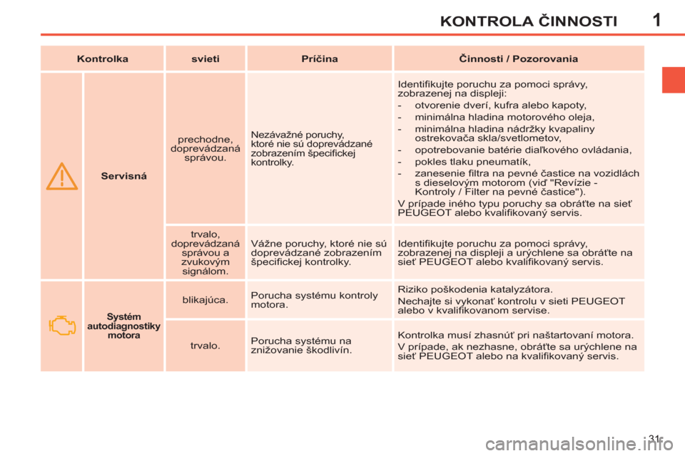 Peugeot 308 SW BL 2012.5  Užívateľská príručka (in Slovak) 1
31
KONTROLA ČINNOSTI
 
 
 
  
 
 
Servisná 
 
    
prechodne, 
doprevádzaná 
správou.   
Nezávažné poruchy, 
ktoré nie sú doprevádzané 
zobrazením špeciﬁ ckej 
kontrolky. 
  Identi�