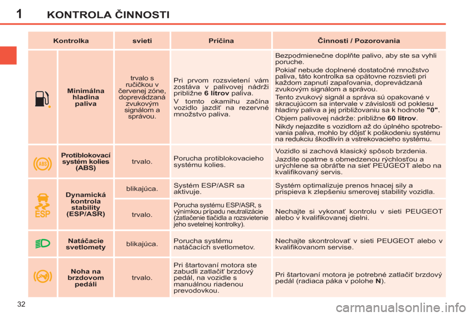 Peugeot 308 SW BL 2012.5  Užívateľská príručka (in Slovak) 1
32
KONTROLA ČINNOSTI
 
 
 
    
 
Minimálna 
hladina 
paliva 
 
    
trvalo s 
ručičkou v 
červenej zóne, 
doprevádzaná 
zvukovým 
signálom a 
správou.    Pri prvom rozsvietení vám 
zos