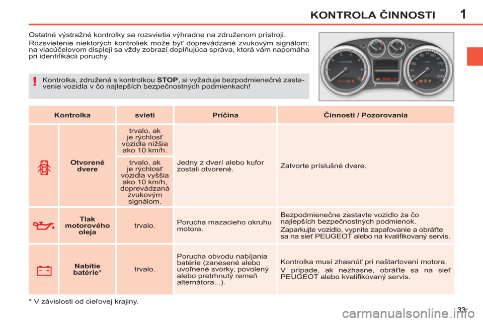 Peugeot 308 SW BL 2012.5  Užívateľská príručka (in Slovak) 1KONTROLA ČINNOSTI
 
 
 
 
 
 
 
 
 
Ostatné výstražné kontrolky sa rozsvietia výhradne na združenom prístroji. 
  Rozsvietenie niektorých kontroliek može byť doprevádzané zvukovým sign�