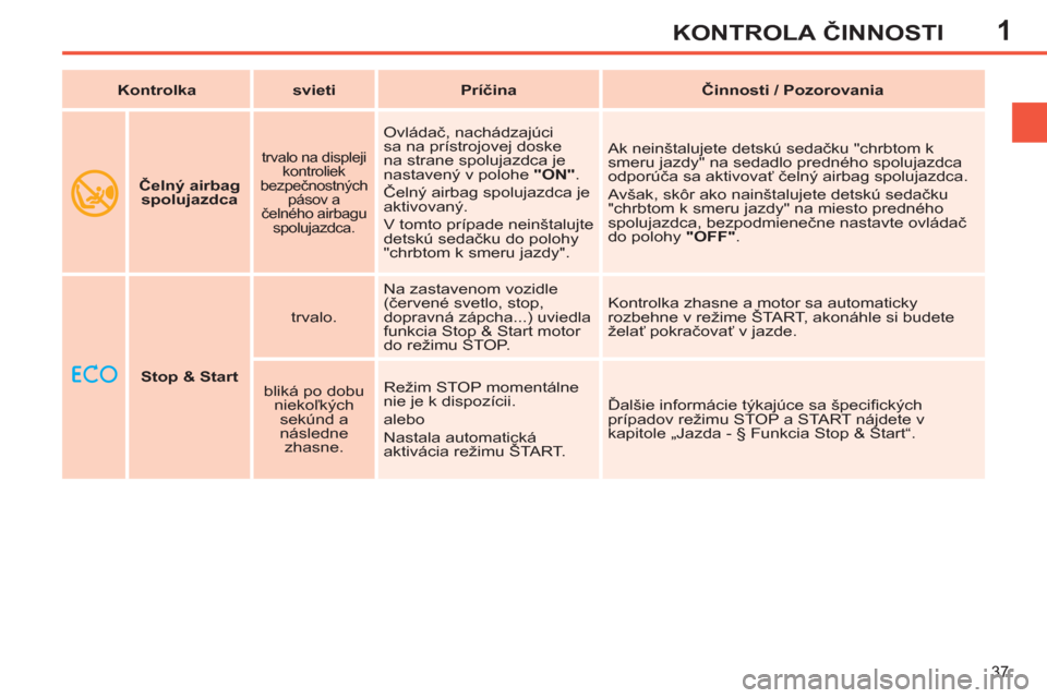 Peugeot 308 SW BL 2012.5  Užívateľská príručka (in Slovak) 1
37
KONTROLA ČINNOSTI
 
  
 
 
Stop & Start 
 
    
trvalo.    Na zastavenom vozidle 
(červené svetlo, stop, 
dopravná zápcha...) uviedla 
funkcia Stop & Start motor 
do režimu STOP.   Kontrolk