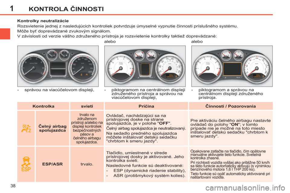 Peugeot 308 SW BL 2012.5  Užívateľská príručka (in Slovak) 1
38
KONTROLA ČINNOSTI
 
 
 
Kontrolka 
 
   
 
svieti 
 
   
 
Príčina 
 
   
 
Činnosti 
  / Pozorovania 
 
     
 
 
 
 
 
 
 
 
 
Kontrolky neutralizácie 
  Rozsvietenie jednej z nasledujúci