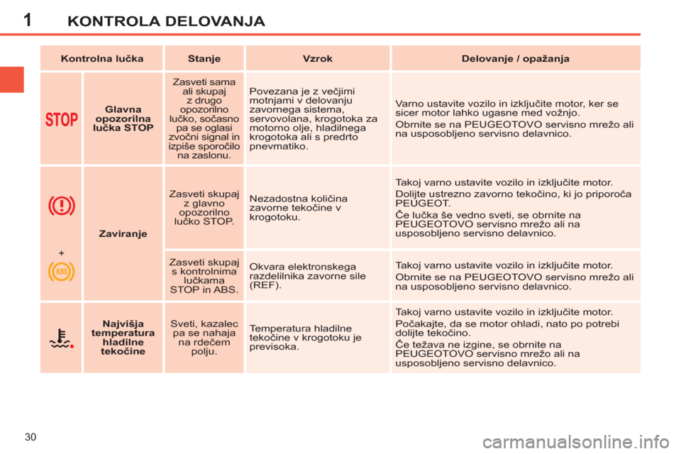 Peugeot 308 SW BL 2012.5  Priročnik za lastnika (in Slovenian) 1
30
KONTROLA DELOVANJA
   
 
Kontrolna lučka  
   
 
Stanje  
   
 
Vzrok  
   
 
Delovanje / opažanja  
 
   
 
    
 
Glavna 
opozorilna 
lučka STOP 
 
    
Zasveti sama 
ali skupaj 
z drugo 
op
