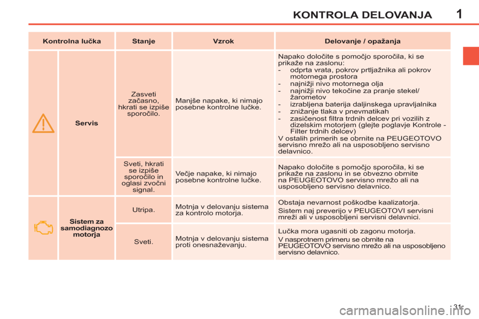 Peugeot 308 SW BL 2012.5  Priročnik za lastnika (in Slovenian) 1
31
KONTROLA DELOVANJA
   
 
  
 
Servis     
Zasveti 
začasno, 
hkrati se izpiše 
sporočilo.    Manjše napake, ki nimajo 
posebne kontrolne lučke.   Napako določite s pomočjo sporočila, ki s