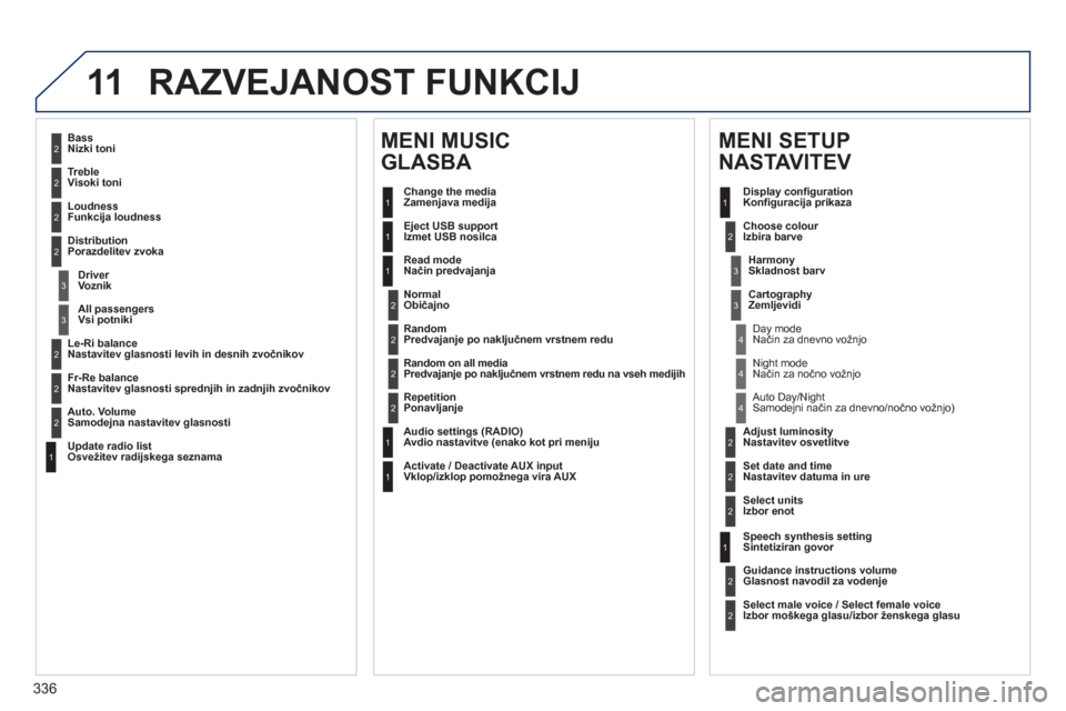 Peugeot 308 SW BL 2012.5 Priročnik za lastnika (in Slovenian) 336
11 RAZVEJANOST FUNKCIJ
2
3
3
1
4
2
2
1
4
4
2
2
1
1
1
2
1
1
2
2
2
2
2
2
2
3
3
2
2
2
1
Random on all media Predvajanje po naključnem vrstnem redu na vseh medijih
Re
petitionPonavljanje
Audio sett Peugeot 308 SW BL 2012.5 Priročnik za lastnika (in Slovenian) 336
11 RAZVEJANOST FUNKCIJ
2
3
3
1
4
2
2
1
4
4
2
2
1
1
1
2
1
1
2
2
2
2
2
2
2
3
3
2
2
2
1
Random on all media Predvajanje po naključnem vrstnem redu na vseh medijih
Re
petitionPonavljanje
Audio sett
