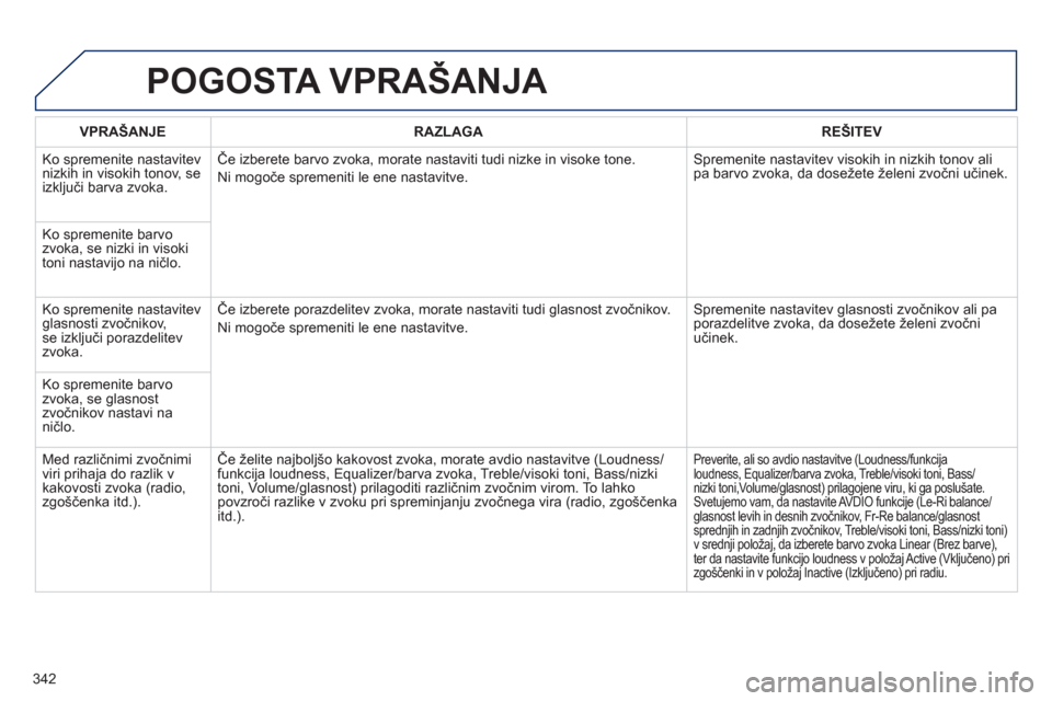 Peugeot 308 SW BL 2012.5 Priročnik za lastnika (in Slovenian) 342
POGOSTA VPRAŠANJA
VPRAŠANJERAZLAGAREŠITEV
Ko spremenite nastavitev
nizkih in visokih tonov, se
izključi barva zvoka.Če izberete barvo zvoka, morate nastaviti tudi nizke in visoke tone.
Peugeot 308 SW BL 2012.5 Priročnik za lastnika (in Slovenian) 342
POGOSTA VPRAŠANJA
VPRAŠANJERAZLAGAREŠITEV
Ko spremenite nastavitev
nizkih in visokih tonov, se
izključi barva zvoka.Če izberete barvo zvoka, morate nastaviti tudi nizke in visoke tone.