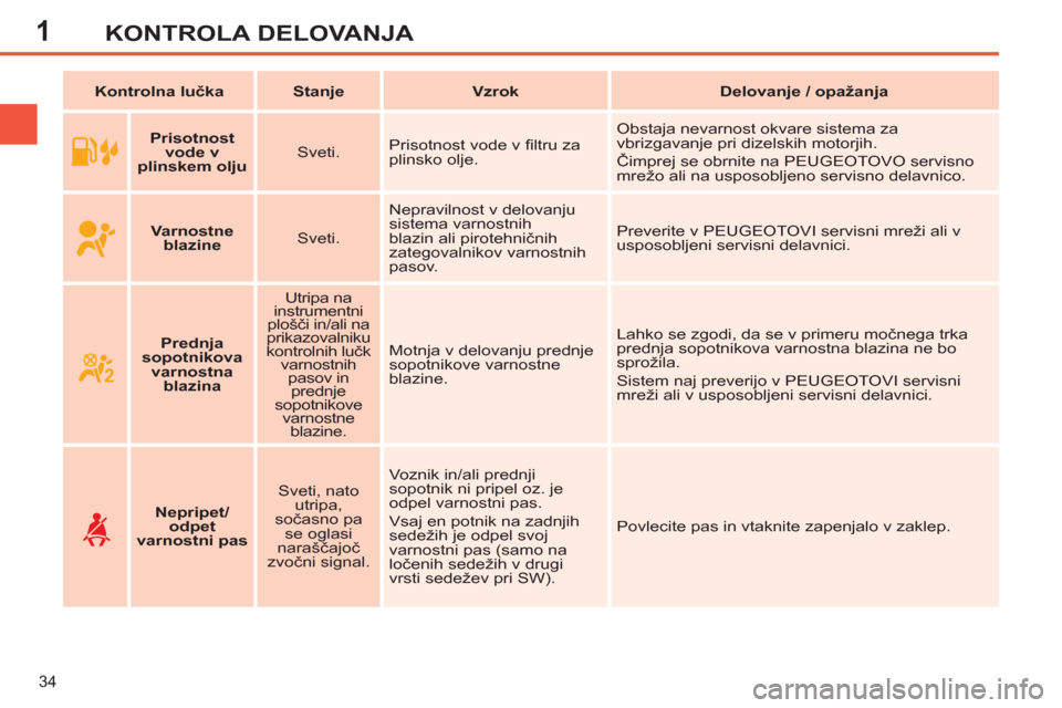 Peugeot 308 SW BL 2012.5  Priročnik za lastnika (in Slovenian) 1
34
KONTROLA DELOVANJA
   
 
Kontrolna lučka  
   
 
Stanje  
   
 
Vzrok  
   
 
Delovanje / opažanja  
 
   
 
    
 
Prisotnost 
vode v 
plinskem olju 
 
    
Sveti.    Prisotnost vode v ﬁ ltr