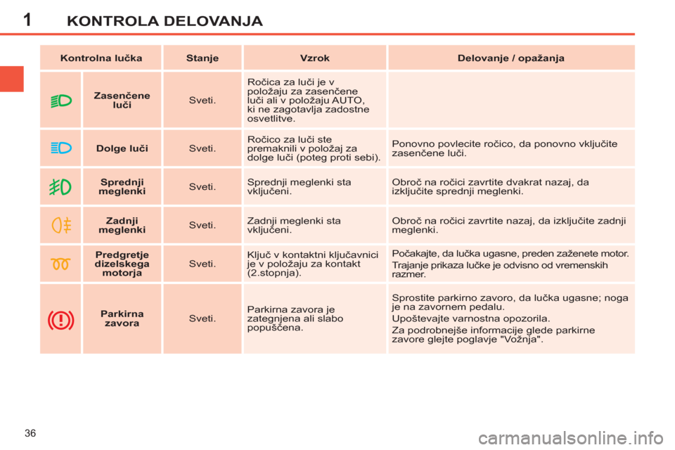 Peugeot 308 SW BL 2012.5  Priročnik za lastnika (in Slovenian) 1
36
KONTROLA DELOVANJA
   
 
Kontrolna lučka  
   
 
Stanje  
   
 
Vzrok  
   
 
Delovanje / opažanja  
 
   
 
    
 
Sprednji 
meglenki 
 
    
Sveti.    Sprednji meglenki sta 
vključeni.   Obr