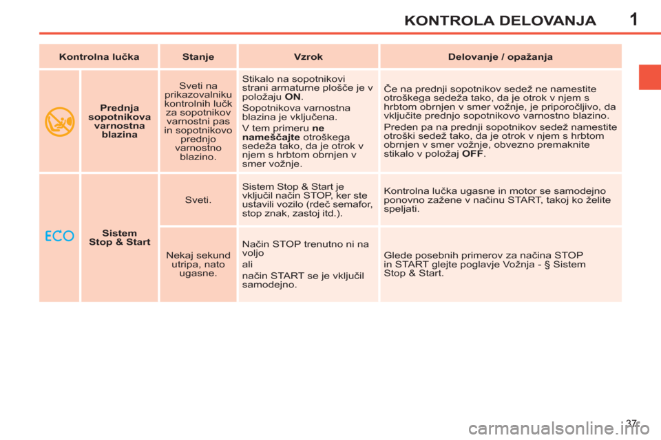 Peugeot 308 SW BL 2012.5  Priročnik za lastnika (in Slovenian) 1
37
KONTROLA DELOVANJA
      
 
Sistem 
Stop & Start 
 
    
Sveti.    Sistem Stop & Start je 
vključil način STOP, ker ste 
ustavili vozilo (rdeč semafor, 
stop znak, zastoj itd.).   Kontrolna lu