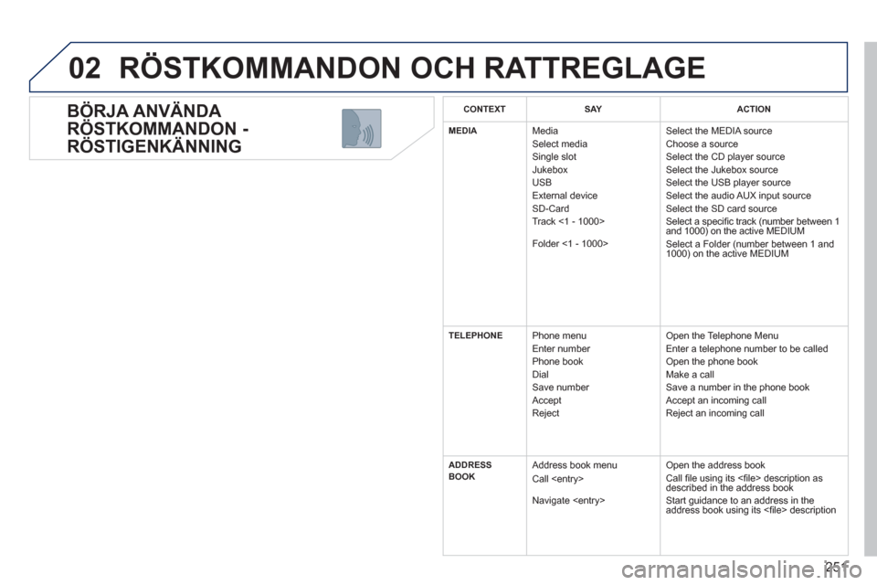 Peugeot 308 SW BL 2012.5 Ägarmanual (in Swedish) 251
02
BÖRJA ANVÄNDA
RÖSTKOMMANDON -
RÖSTIGENKÄNNING
RÖSTKOMMANDON OCH RATTREGLAGE
CONTEXTSAYACTION
MEDIAMediaSelect mediaSingle slotJukeboxUSBExternal deviceSD-CardTrack <1 - 1000>
Fo Peugeot 308 SW BL 2012.5 Ägarmanual (in Swedish) 251
02
BÖRJA ANVÄNDA
RÖSTKOMMANDON -
RÖSTIGENKÄNNING
RÖSTKOMMANDON OCH RATTREGLAGE
CONTEXTSAYACTION
MEDIAMediaSelect mediaSingle slotJukeboxUSBExternal deviceSD-CardTrack <1 - 1000>
Fo