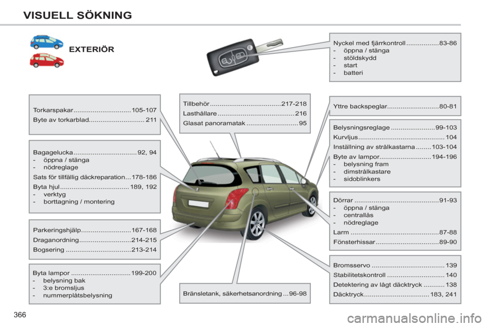 Peugeot 308 SW BL 2012.5  Ägarmanual (in Swedish) 366
VISUELL SÖKNING
EXTERIÖR
   
Bagagelucka ................................. 92,  94 
   
 
-   öppna / stänga 
   
-  nödreglage  
  Sats för tillfällig däckreparation ...178-186 
  Byta hj