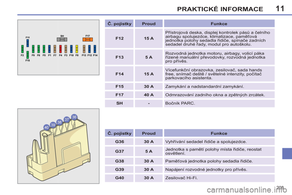Peugeot 308 SW BL 2012.5  Návod k obsluze (in Czech) 11
203
PRAKTICKÉ INFORMACE
   
 
Č. pojistky 
 
   
 
Proud 
 
   
Funkce 
 
   
 
F12 
 
   
 
15 A 
 
   Přístrojová deska, displej kontrolek pásů a čelního 
airbagu spolujezdce, klimatizac
