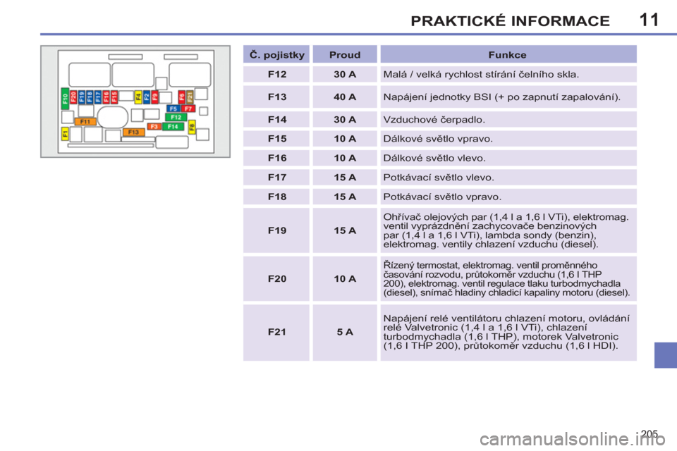 Peugeot 308 SW BL 2012.5  Návod k obsluze (in Czech) 11
205
PRAKTICKÉ INFORMACE
   
 
Č. pojistky 
 
   
 
Proud 
 
   
Funkce 
 
   
 
F12 
 
   
 
30 A 
 
  Malá / velká rychlost stírání čelního skla. 
   
 
F13 
 
   
 
40 A 
 
  Napájení 