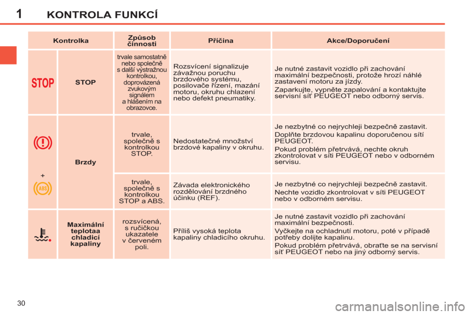 Peugeot 308 SW BL 2012.5  Návod k obsluze (in Czech) 1
30
KONTROLA FUNKCÍ
   
 
Kontrolka 
 
    
 
Způsob 
činnosti 
 
    
 
Příčina 
 
   
 
Akce/Doporučení 
 
 
   
 
  
 
 
STOP 
 
 
 
 
trvale samostatně 
nebo společně 
s další výstr