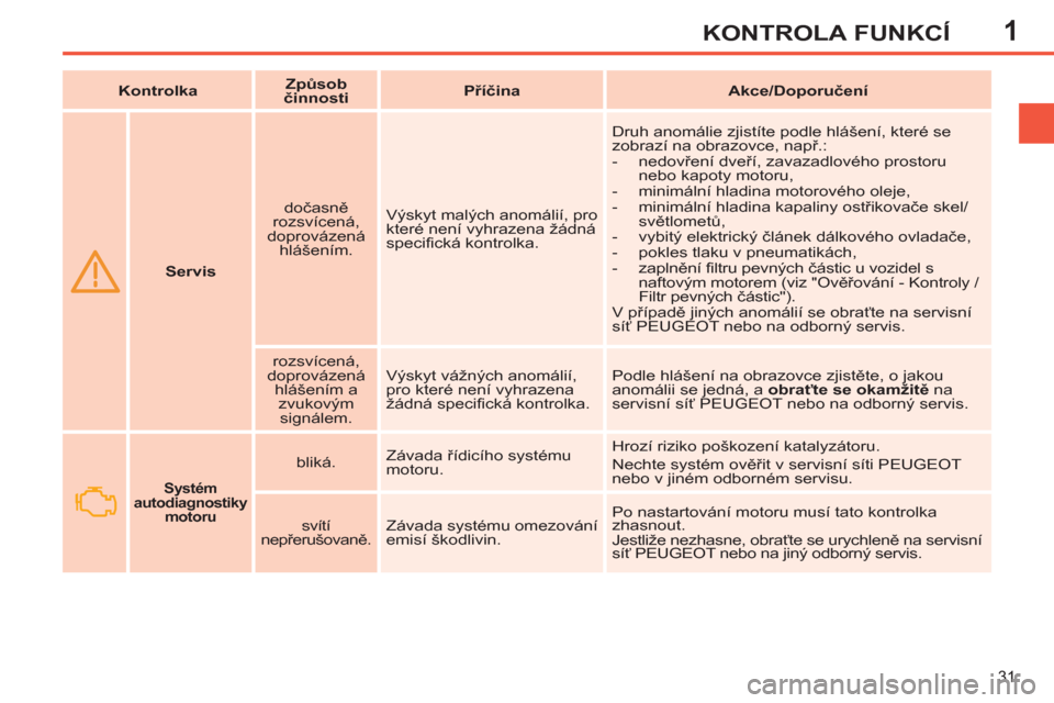 Peugeot 308 SW BL 2012.5  Návod k obsluze (in Czech) 1
31
KONTROLA FUNKCÍ
   
 
  
 
 
Servis 
 
    
dočasně 
rozsvícená, 
doprovázená 
hlášením.    Výskyt malých anomálií, pro 
které není vyhrazena žádná 
specifická kontrolka.   Dr