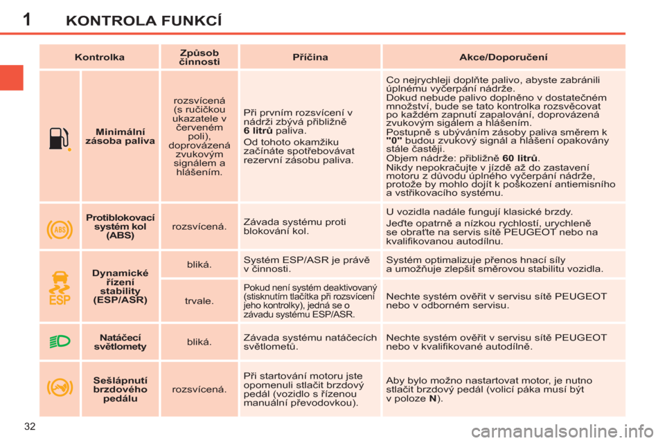 Peugeot 308 SW BL 2012.5  Návod k obsluze (in Czech) 1
32
KONTROLA FUNKCÍ
   
 
    
 
Minimální 
zásoba paliva 
 
    
rozsvícená 
(s ručičkou 
ukazatele v 
červeném 
poli), 
doprovázená 
zvukovým 
signálem a 
hlášením.    Při prvním