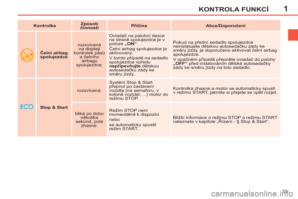 Peugeot 308 SW BL 2012.5  Návod k obsluze (in Czech) 1
37
KONTROLA FUNKCÍ
    
 
 
Stop & Start 
 
    
rozsvícená.    Systém Stop & Start 
přepnul po zastavení 
vozidla (na semaforu, v 
koloně vozidel, ...) motor do 
režimu STOP.   Kontrolka zh