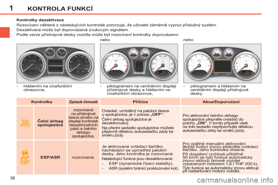 Peugeot 308 SW BL 2012.5  Návod k obsluze (in Czech) 1
38
KONTROLA FUNKCÍ
   
 
Kontrolka 
 
  
 
 
Způsob činnosti 
 
  
 
 
Příčina 
 
   
 
Akce/Doporučení 
 
     
 
 
 
 
 
 
 
 
 
Kontrolky dezaktivace 
  Rozsvícení některé z následuj