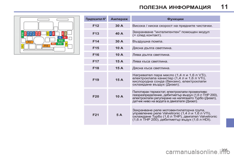 Peugeot 308 SW BL 2012.5  Ръководство за експлоатация (in Bulgarian) 11
205
ПОЛЕЗНА ИНФОРМАЦИЯ
 
 
 
Предпазител N° 
 
  
 
 
Ампераж 
 
   
Функции 
 
   
 
F12 
 
   
 
30 A 
 
  Висока / ниска скорост на