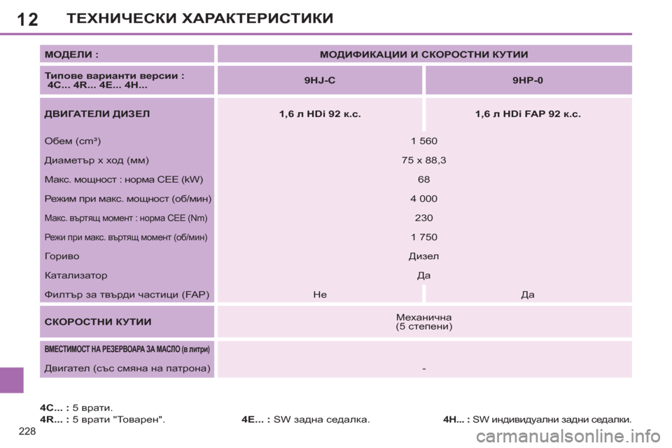 Peugeot 308 SW BL 2012.5  Ръководство за експлоатация (in Bulgarian) 12
228
ТЕХНИЧЕСКИ ХАРАКТЕРИСТИКИ
 
 
4C... : 
 5 врати. 
   
4R... : 
 5 врати "Товарен".   
4E... : 
 SW задна седалка.     
МОДЕЛИ : 
   
 