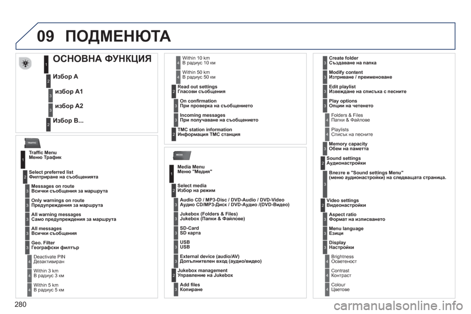 Peugeot 308 SW BL 2012.5  Ръководство за експлоатация (in Bulgarian) 280
09
MEDIA
TRAFFIC
ПОДМЕНЮТА
   
 
 
 
 
 
 
 
 
 
 
 
ОСНОВНА ФУНКЦИЯ 
 
 
Избор A 
   
Избо
р B...
избор A1
избор A2
1
2
3
2
3
 
 
Trafﬁ c MenuМеню
