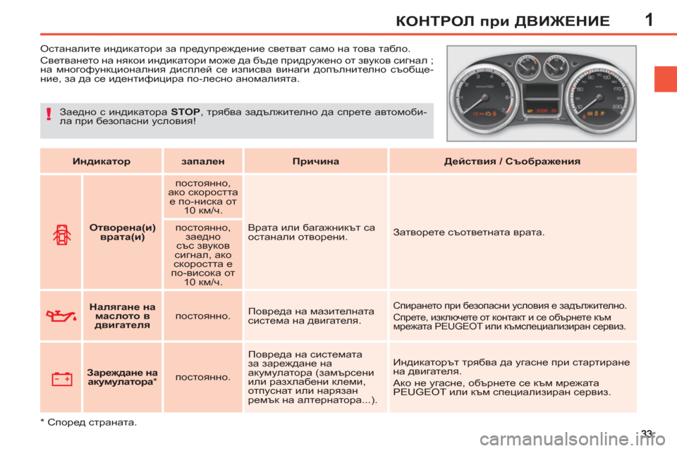 Peugeot 308 SW BL 2012.5  Ръководство за експлоатация (in Bulgarian) 1КОНТРОЛ при ДВИЖЕНИЕ
 
 
 
 
 
 
 
 
 
Останалите индикатори за предупреждение светват само на това табло. 
  Светва